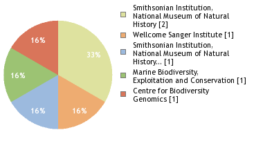 Sequencing Labs