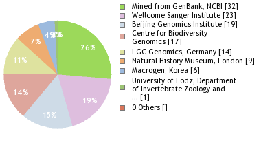 Sequencing Labs