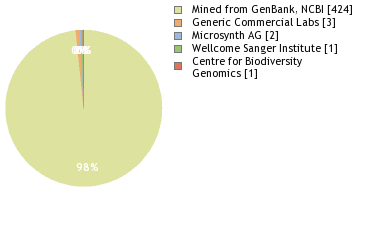 Sequencing Labs