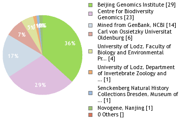 Sequencing Labs