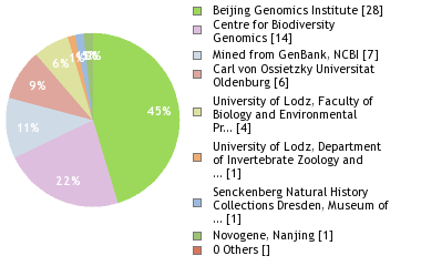 Sequencing Labs