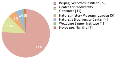 Sequencing Labs