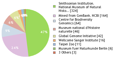 Sequencing Labs