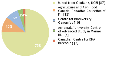 Sequencing Labs