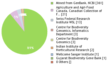 Sequencing Labs