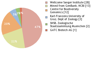 Sequencing Labs