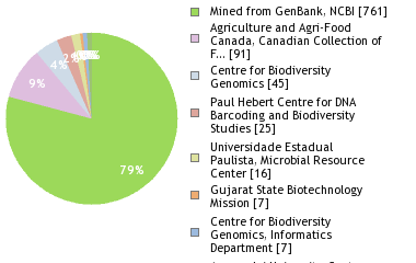 Sequencing Labs