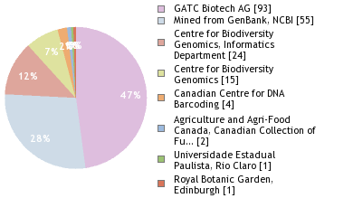 Sequencing Labs