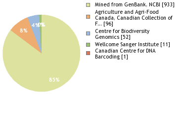 Sequencing Labs