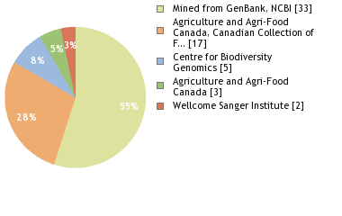 Sequencing Labs