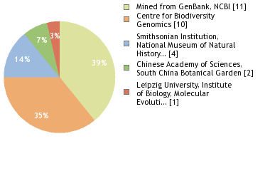 Sequencing Labs