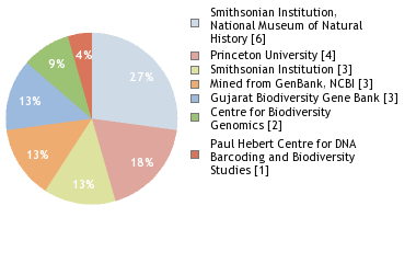 Sequencing Labs