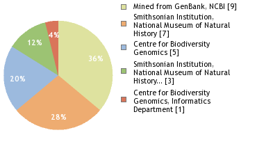 Sequencing Labs