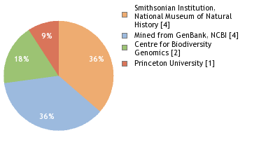 Sequencing Labs