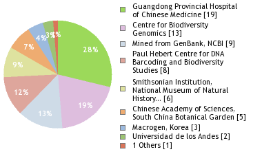 Sequencing Labs