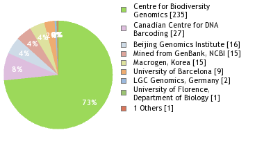 Sequencing Labs