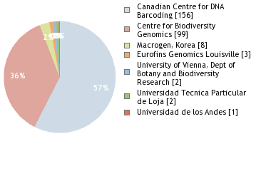 Sequencing Labs