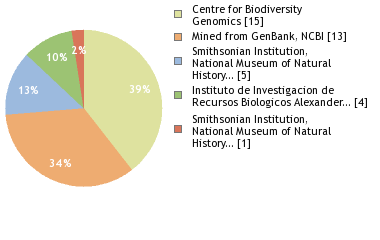 Sequencing Labs