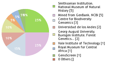 Sequencing Labs