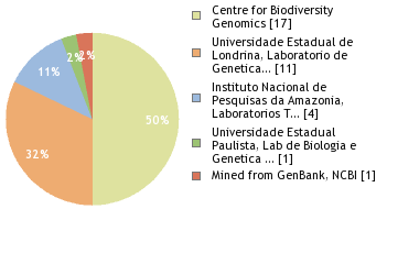 Sequencing Labs