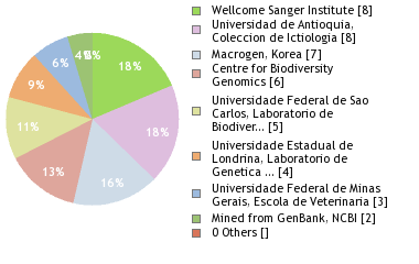 Sequencing Labs