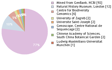 Sequencing Labs