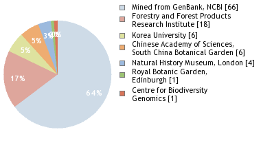 Sequencing Labs