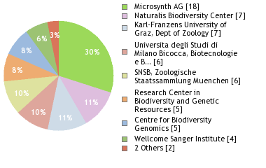 Sequencing Labs