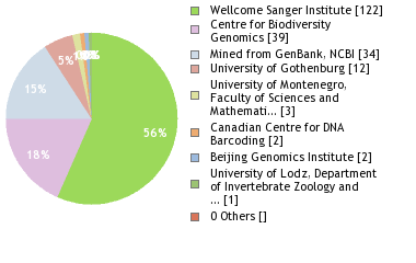 Sequencing Labs