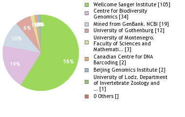 Sequencing Labs