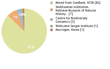 Sequencing Labs