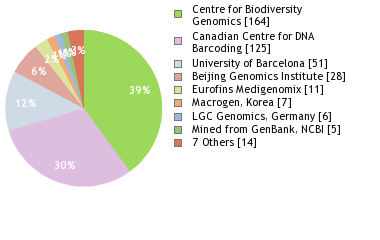 Sequencing Labs