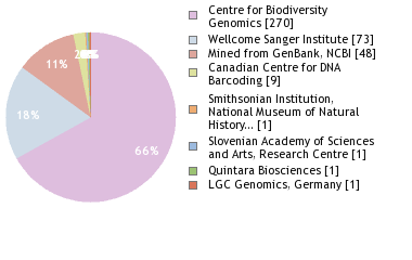 Sequencing Labs