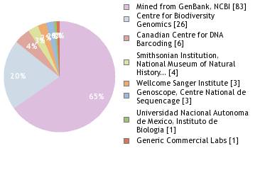 Sequencing Labs