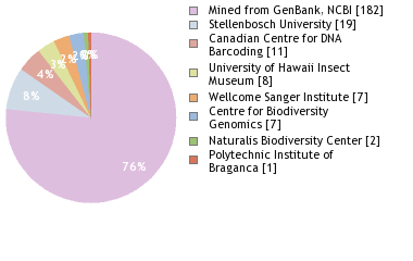 Sequencing Labs