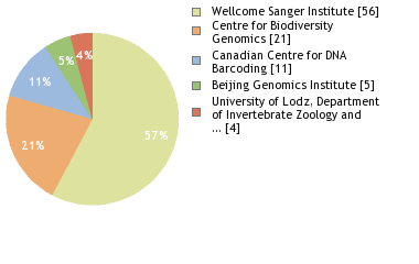 Sequencing Labs