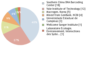 Sequencing Labs