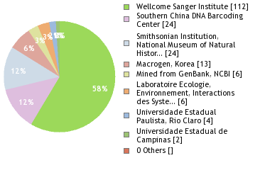 Sequencing Labs