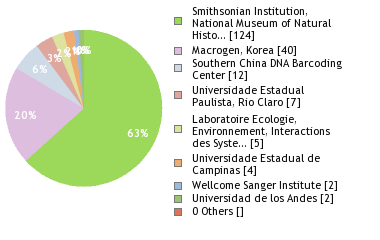 Sequencing Labs