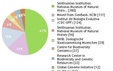 Sequencing Labs