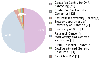 Sequencing Labs