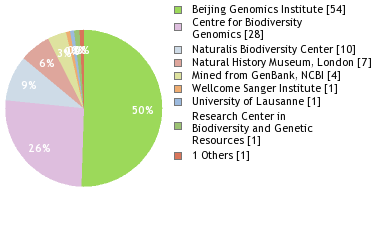 Sequencing Labs