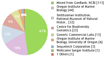 Sequencing Labs