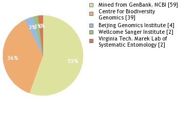 Sequencing Labs