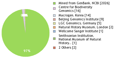 Sequencing Labs