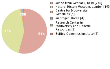 Sequencing Labs