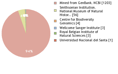 Sequencing Labs