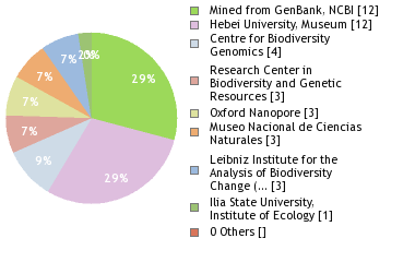 Sequencing Labs