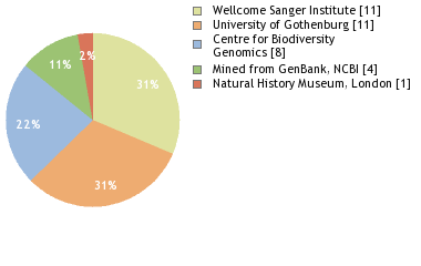 Sequencing Labs