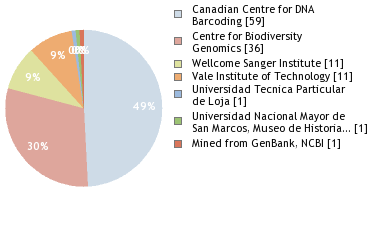 Sequencing Labs